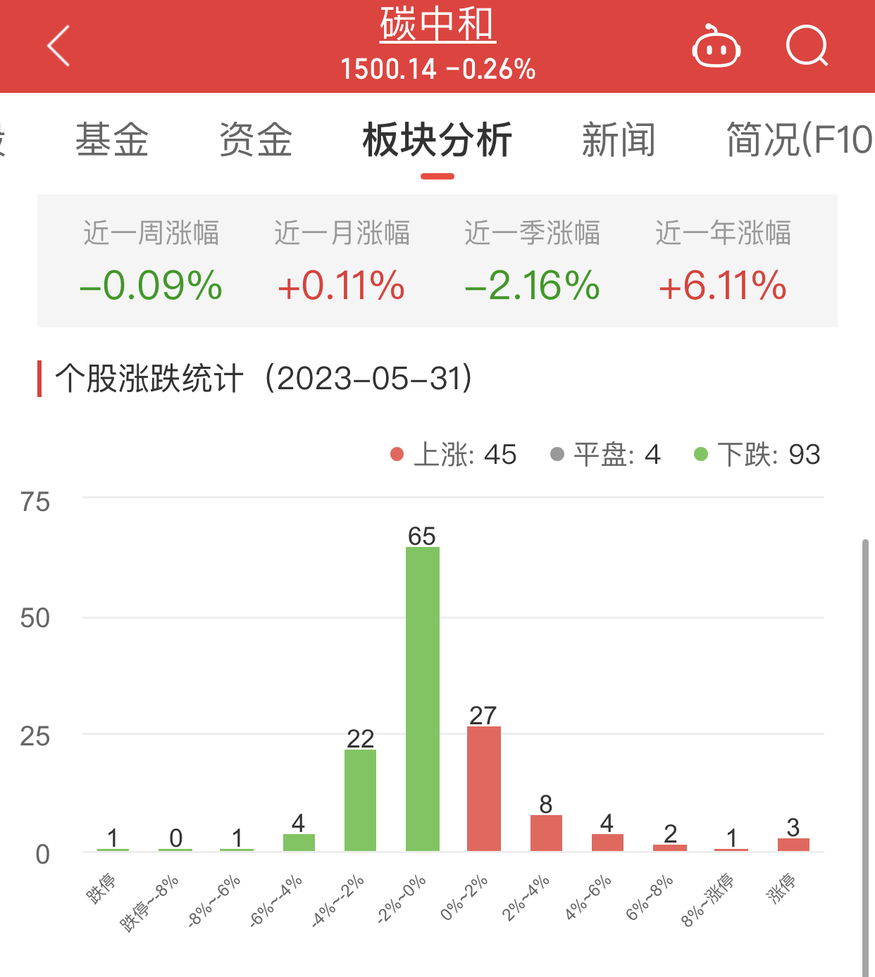 碳中和板块跌0.26% 深圳瑞捷涨11.83%居首