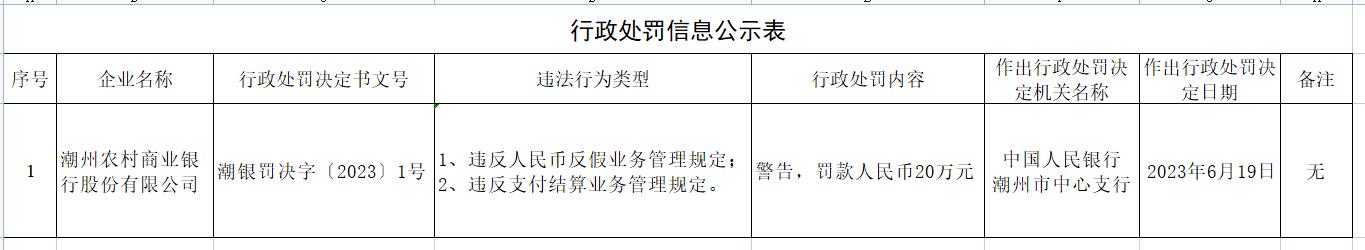 潮州农商银行违规被罚 大股东为广州农商银行