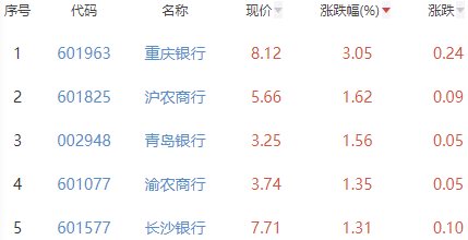 银行板块跌0.04% 重庆银行涨3.05%居首