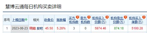 慧博云通涨5.28% 机构净买入5100万元