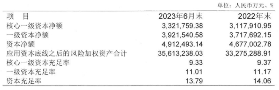 江南农商行上半年净利25.9亿元 信用减值损失降至19亿