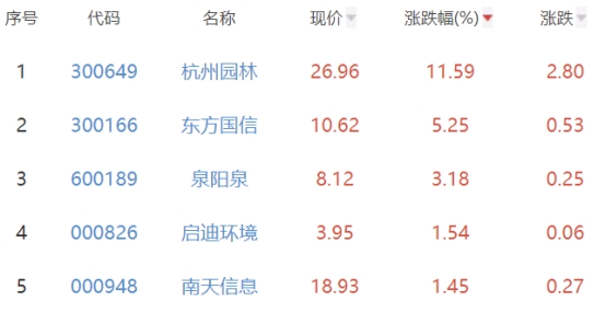 碳中和板块跌1.73% 杭州园林涨11.59%居首