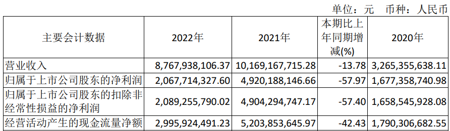 东方生物上半年净利降99% 2020年上市募资6.4亿元