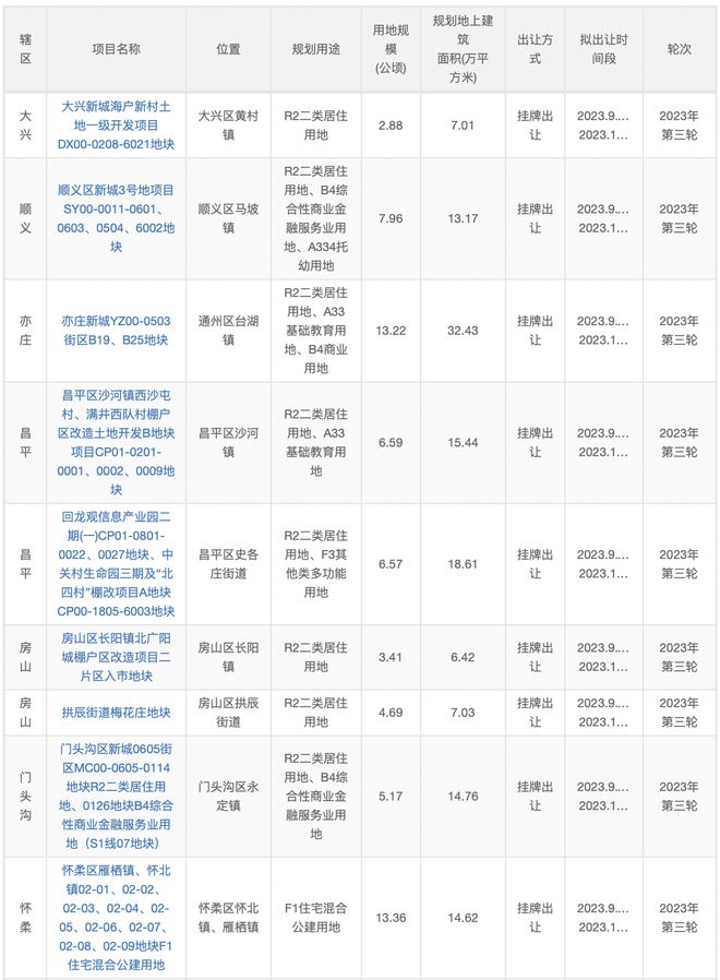 北京第三轮宅地拟供应清单：19宗地块七成位于轨交站点周边