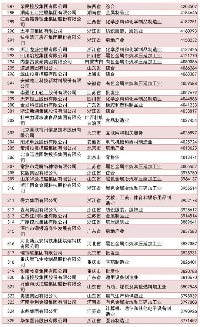 2023年中国民企500强，入围门槛达275.78亿元