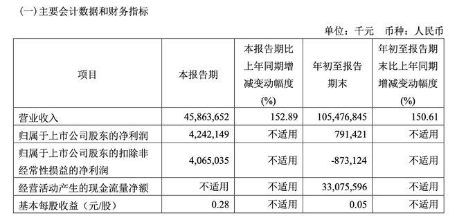 中国国航前三季度营收超千亿，三季度净利42亿元实现扭亏