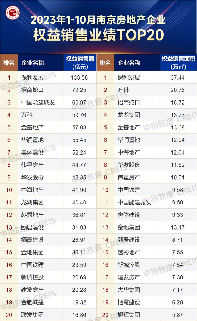 2023年1-10月南京房地产企业销售业绩TOP20