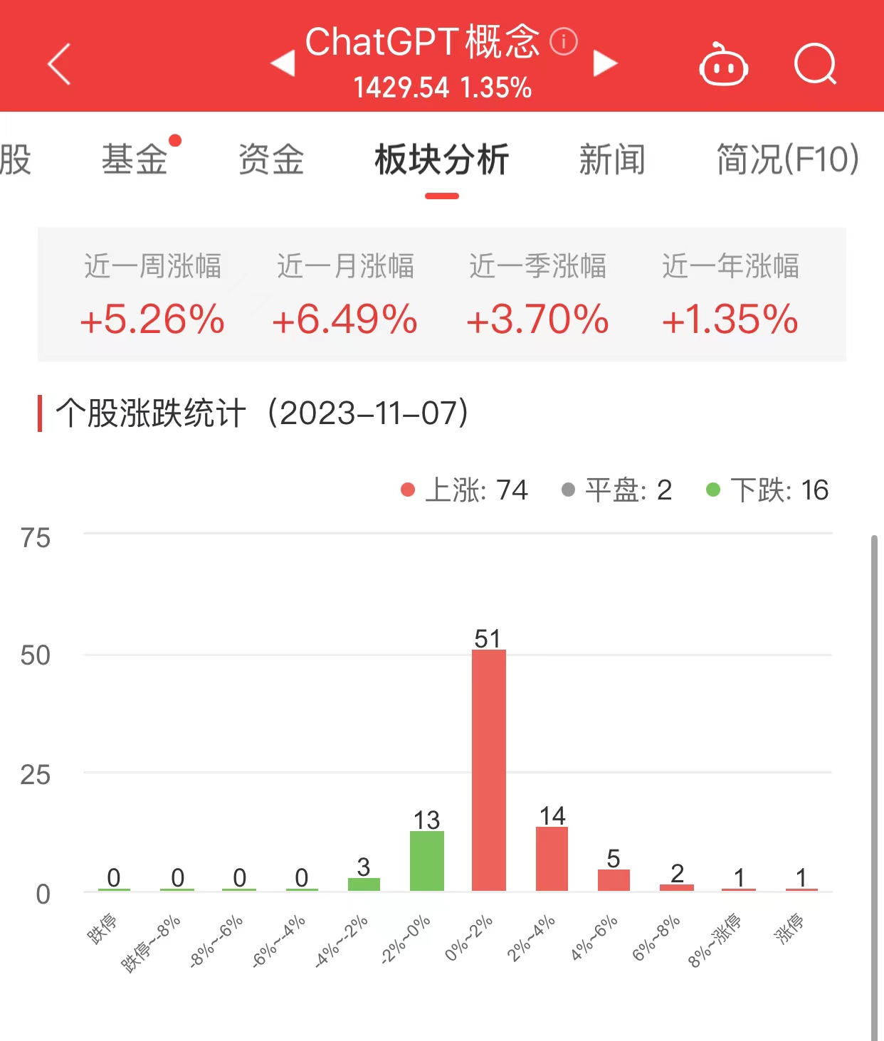 ChatGPT概念板块涨1.35% 中文在线涨19.19%居首