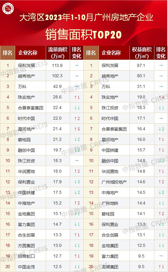 大湾区2023年1-10月广州房地产企业销售业绩TOP20