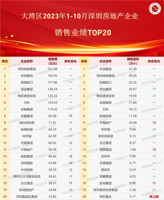 大湾区2023年1-10月深圳房地产企业销售业绩TOP20