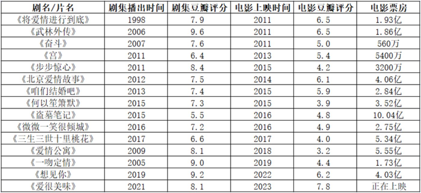 《爱很美味》改电影，怎么不香了