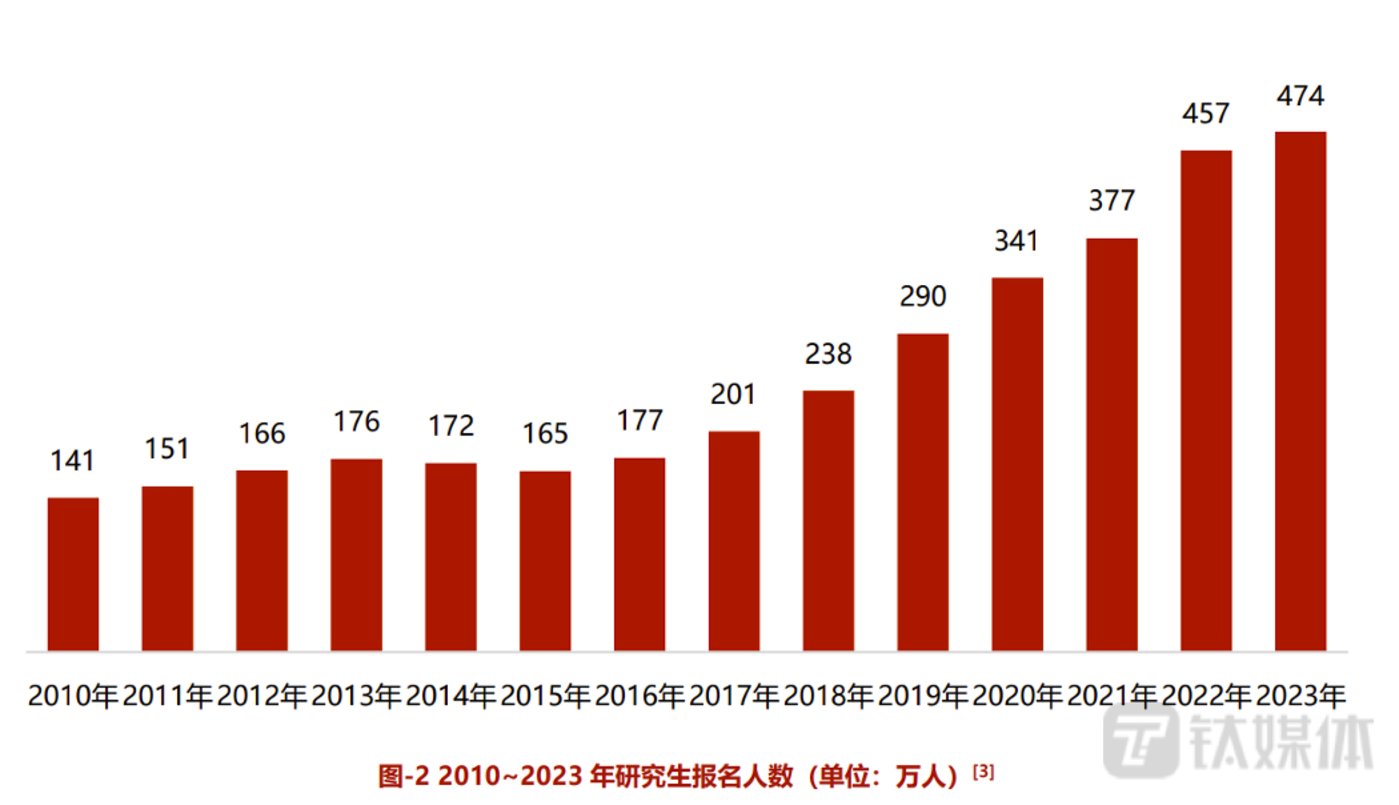 2010~2023年研究生报名人数（单位：万人）数据来源：教育部