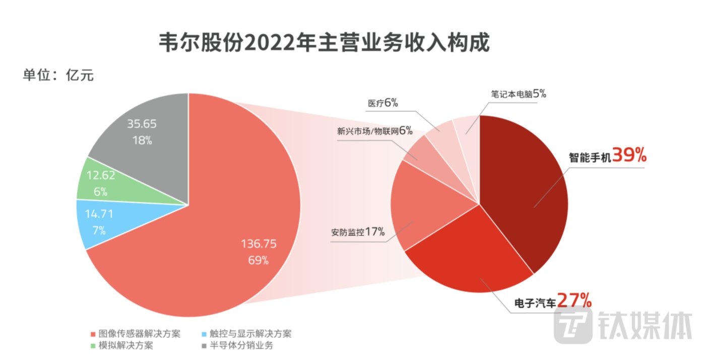 韦尔股份：净利润同比下降超7成，“至暗时刻”或在下半年结束丨看财报