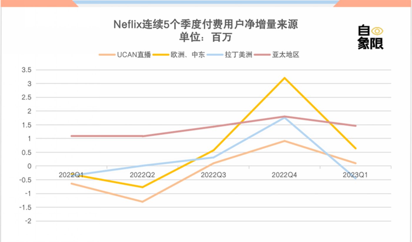 阵痛期的奈飞，交出混沌答卷