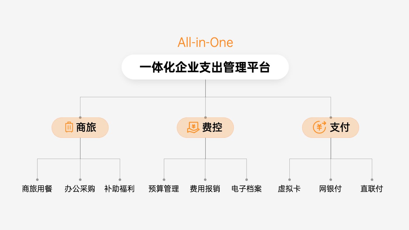 明明“手更紧”了，为什么企业做费控还是看不到效果？