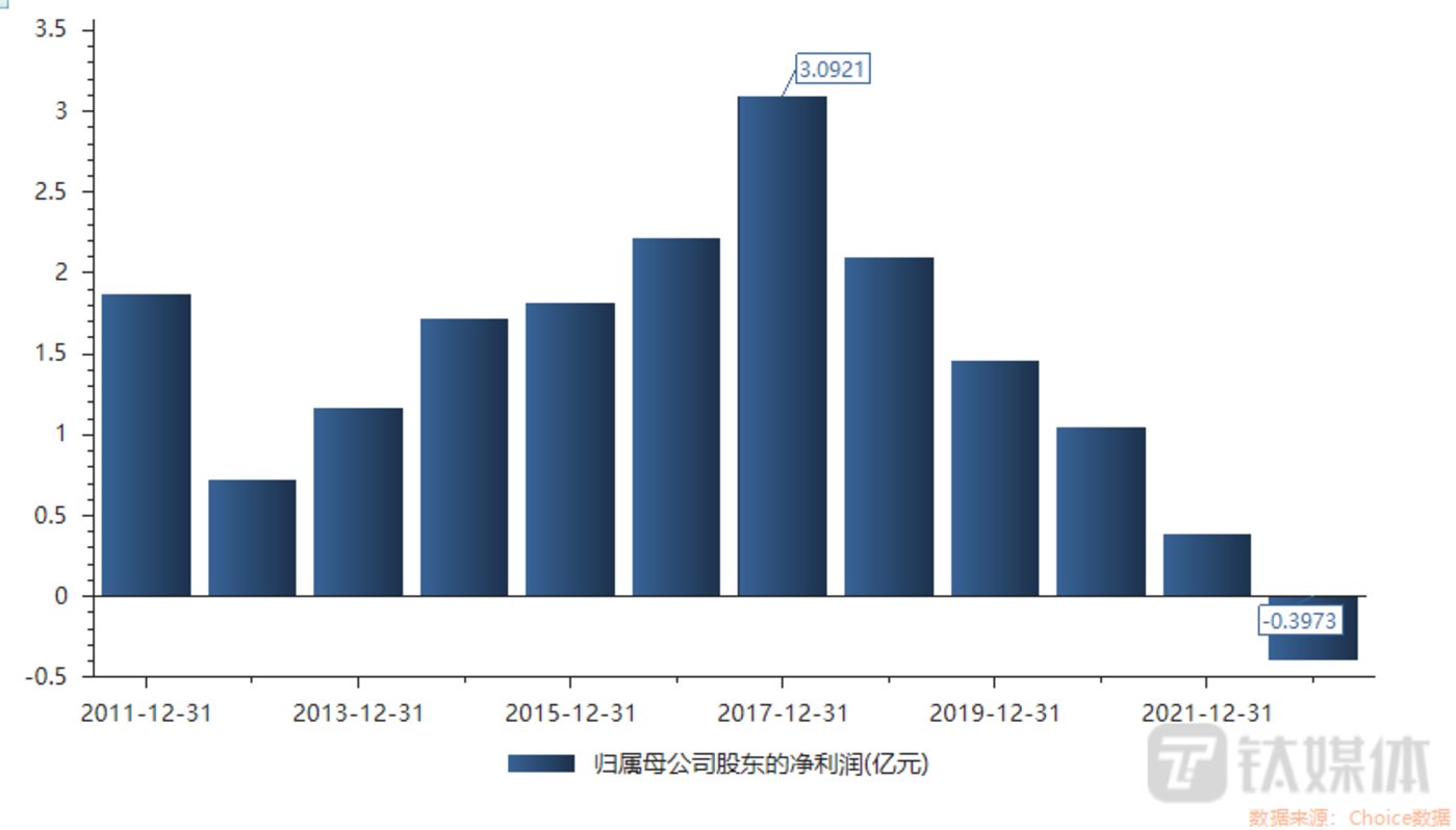 莱绅通灵上市后净利润首亏，研发费用仅有百万，不足销售费用零头 