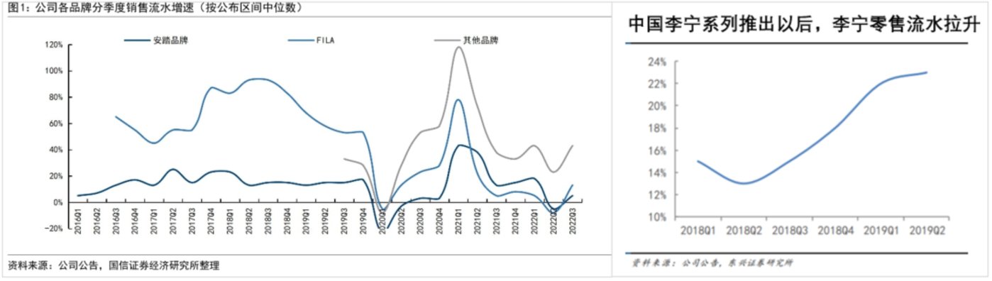 是什么给了安踏李宁，又一次涨价的勇气？