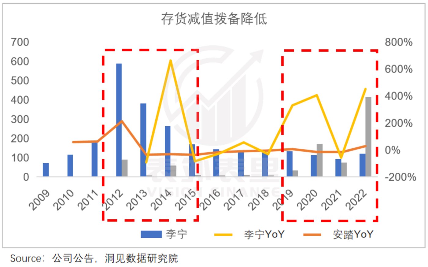 是什么给了安踏李宁，又一次涨价的勇气？