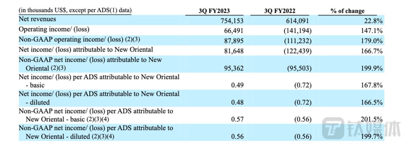 新东方2023财年第三季度核心财务业绩