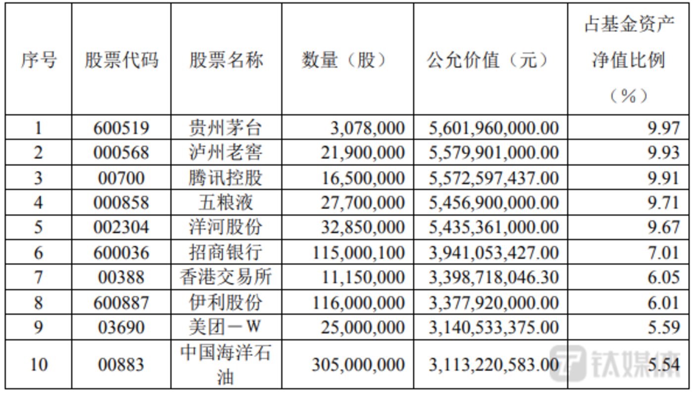 管理规模缩至889亿，贵州茅台重登张坤第一重仓股