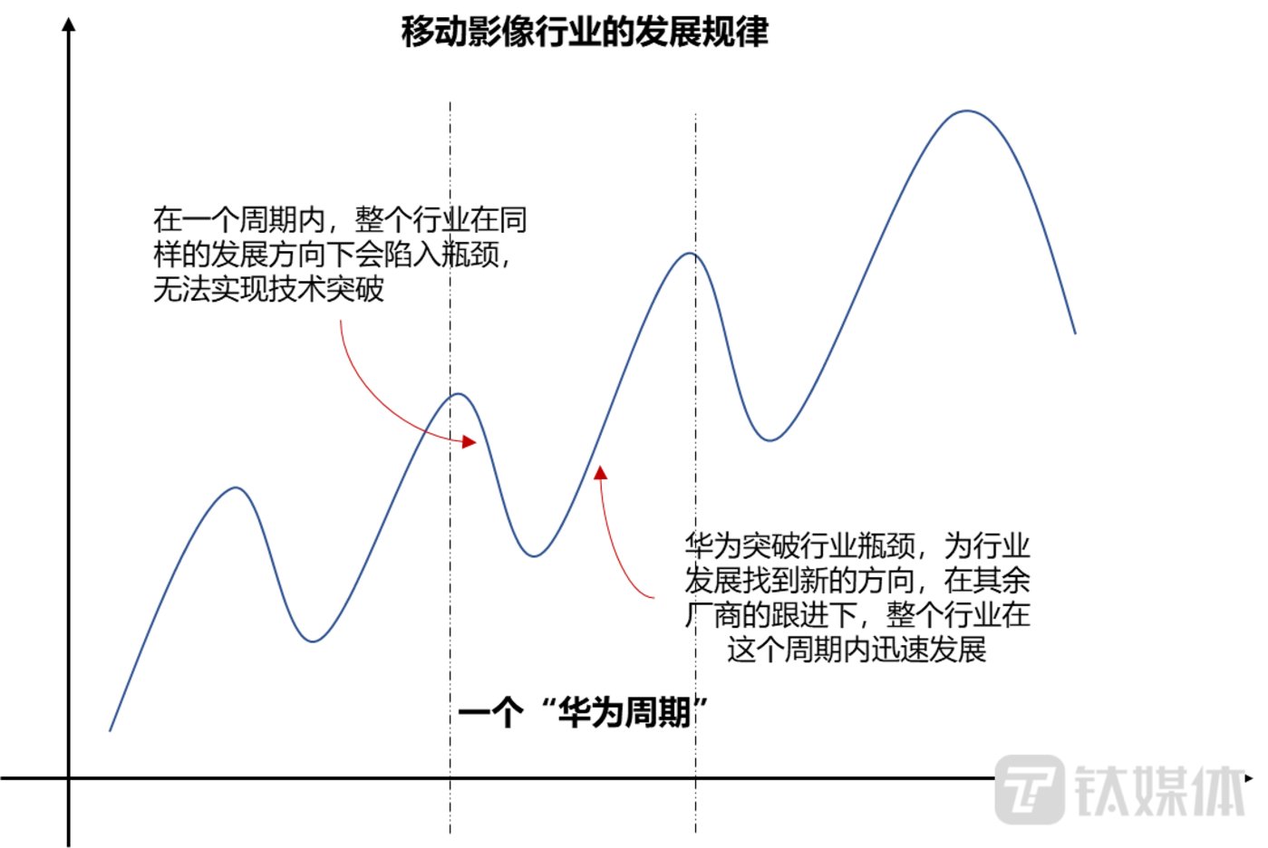 移动影像的「华为周期」，华为P60系列如何再次引领行业？