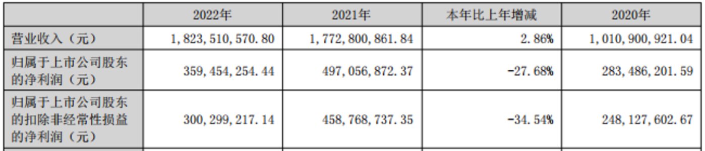 捷捷微电上市后首现营收、净利润双降，需求疲弱下2023年一季度依旧承压 