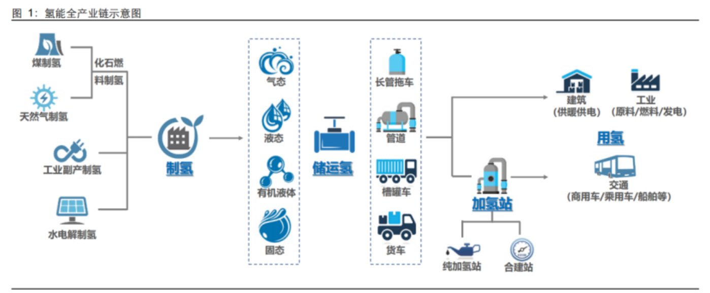 加氢站的N种“活法”，综合能源港是最优路径？