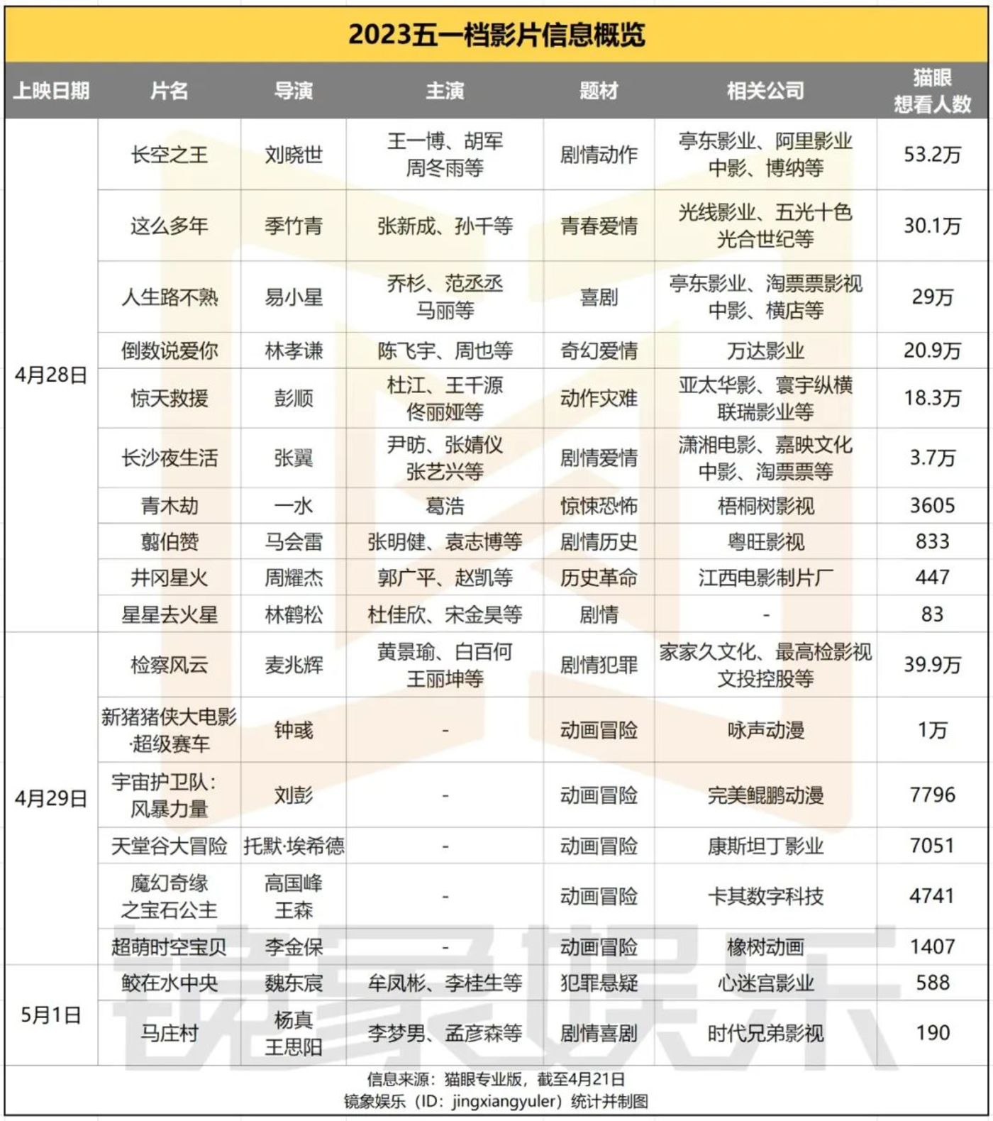 18部影片挤爆五一档，你最期待王一博还是张艺兴？