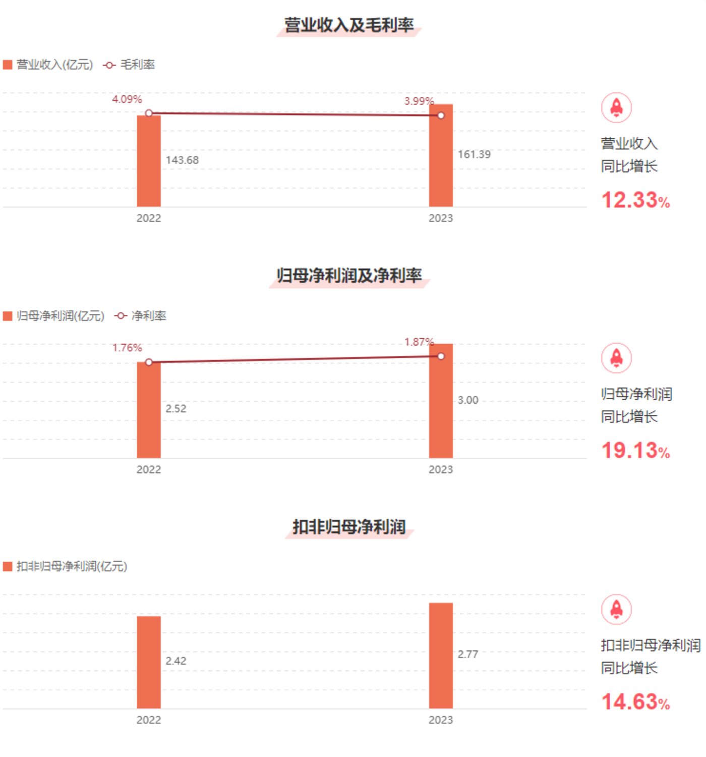 中国黄金一季度业绩回升，营收利润双位数增长