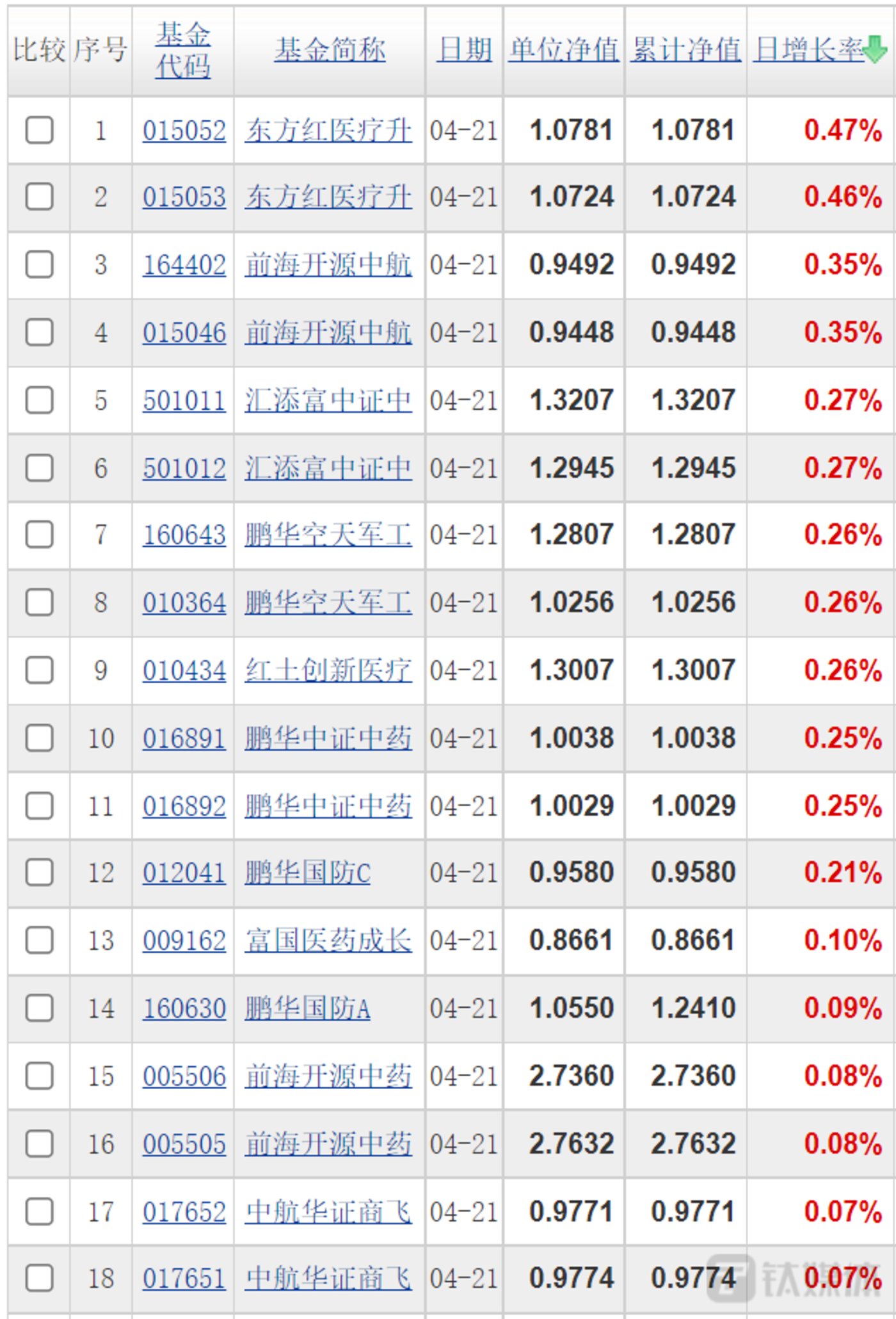 91.46%基金收益翻绿，基金经理遭遇“失魂一周”｜钛媒体焦点