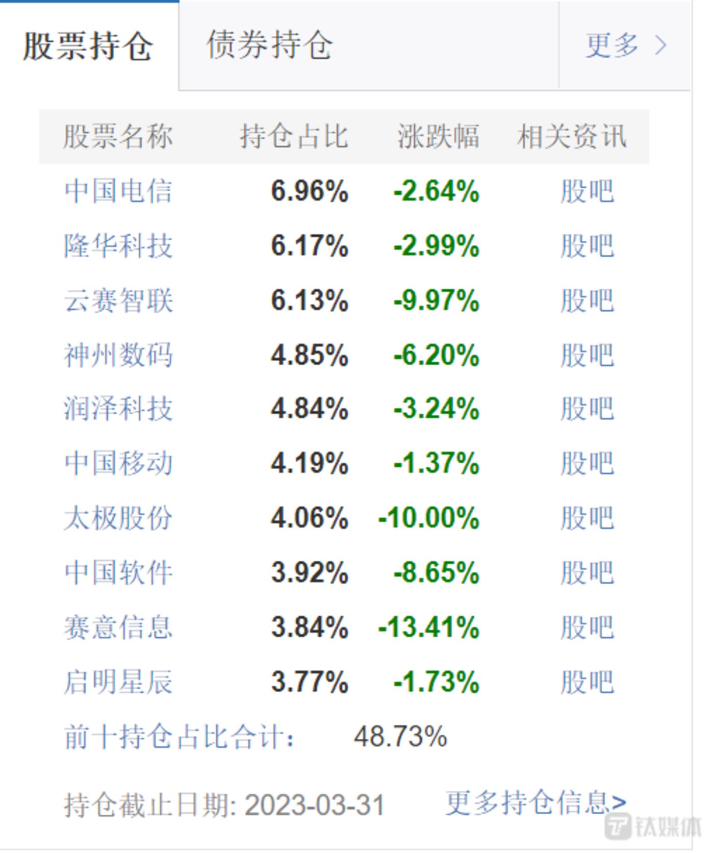 91.46%基金收益翻绿，基金经理遭遇“失魂一周”｜钛媒体焦点