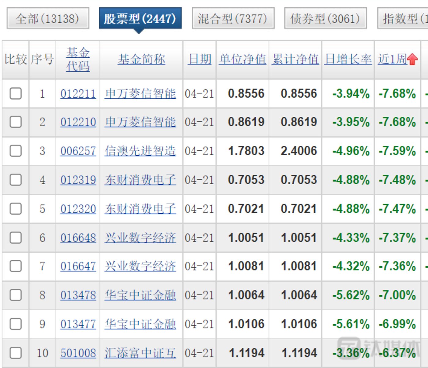 91.46%基金收益翻绿，基金经理遭遇“失魂一周”｜钛媒体焦点