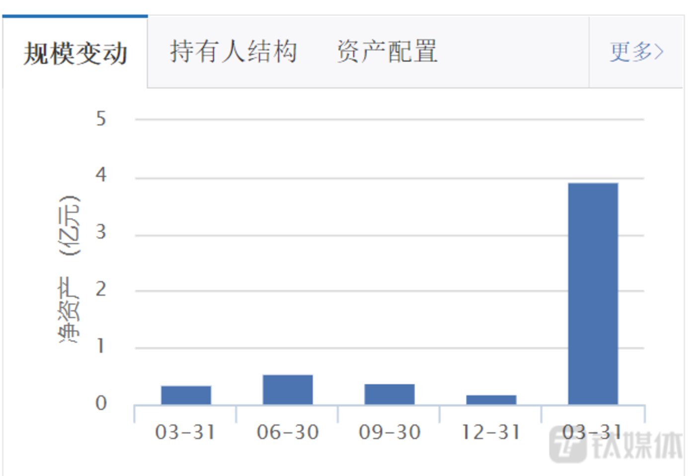 诺安成长仓位仅69.69%，蔡嵩松“高处不胜寒”？