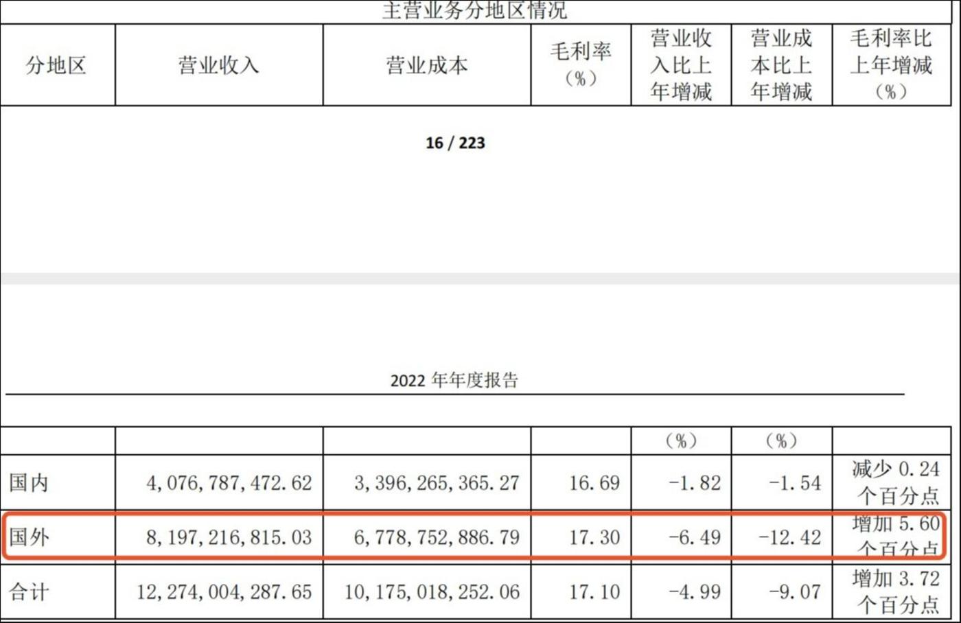 来源于隆鑫通用2022年年报