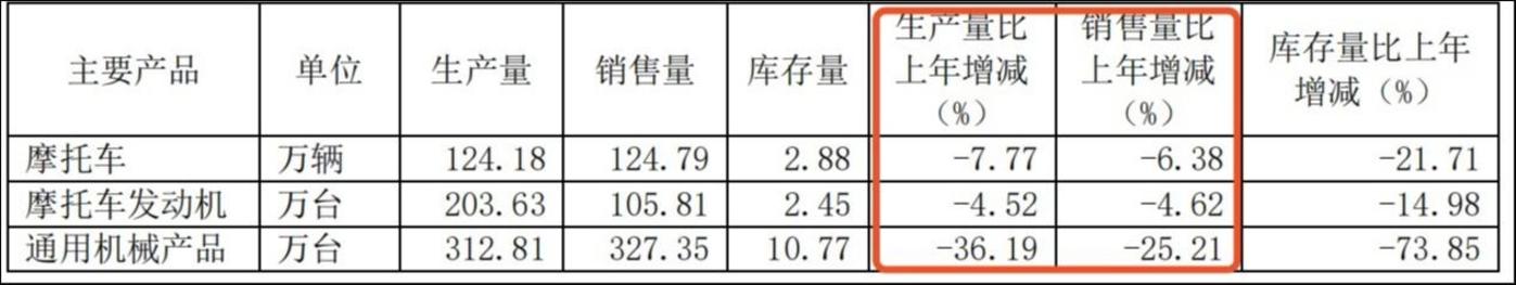 来源于隆鑫通用2022年年报