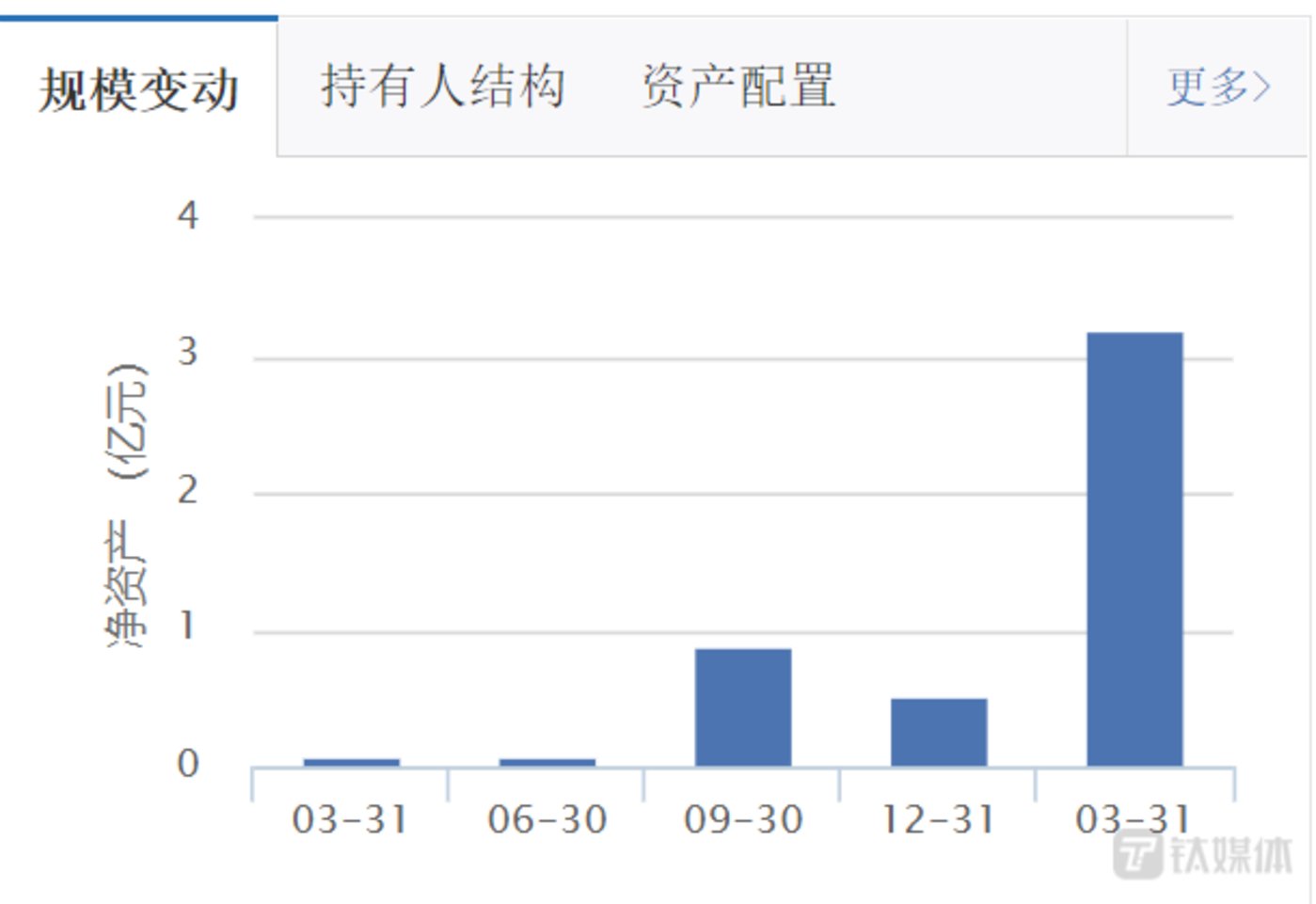 诺安成长仓位仅69.69%，蔡嵩松“高处不胜寒”？