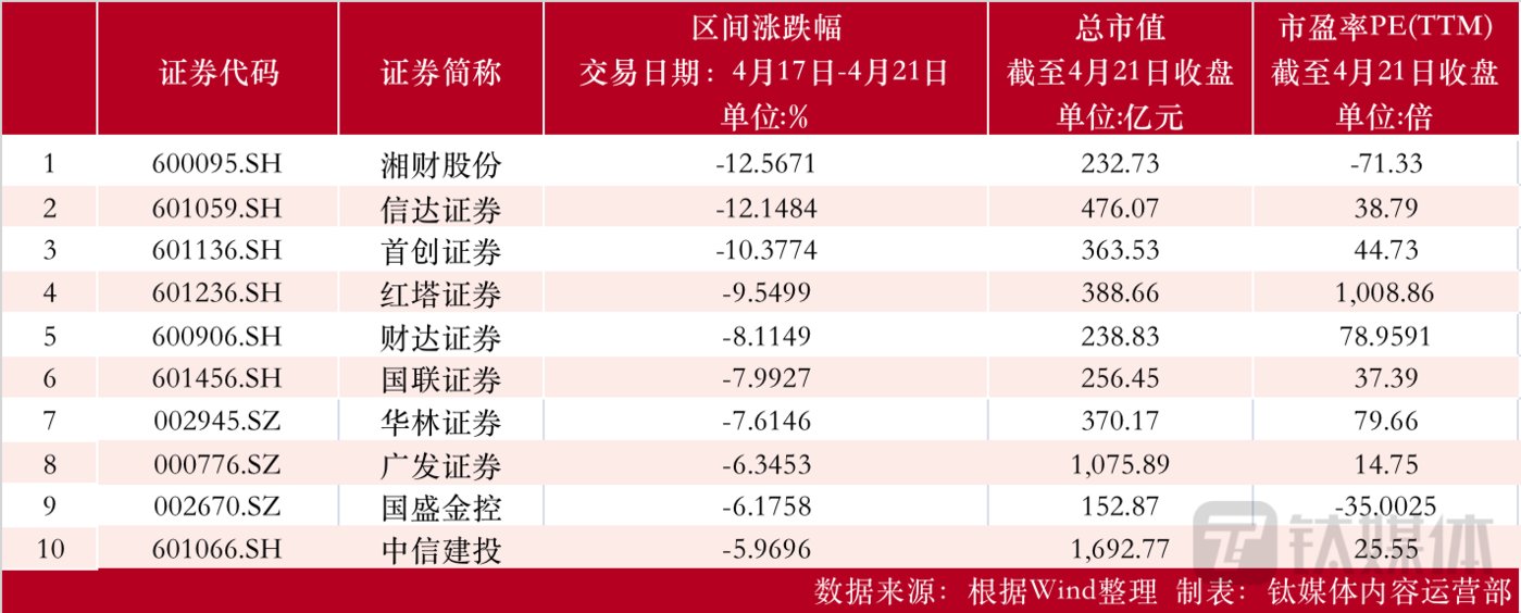 制表：钛媒体内容运营部