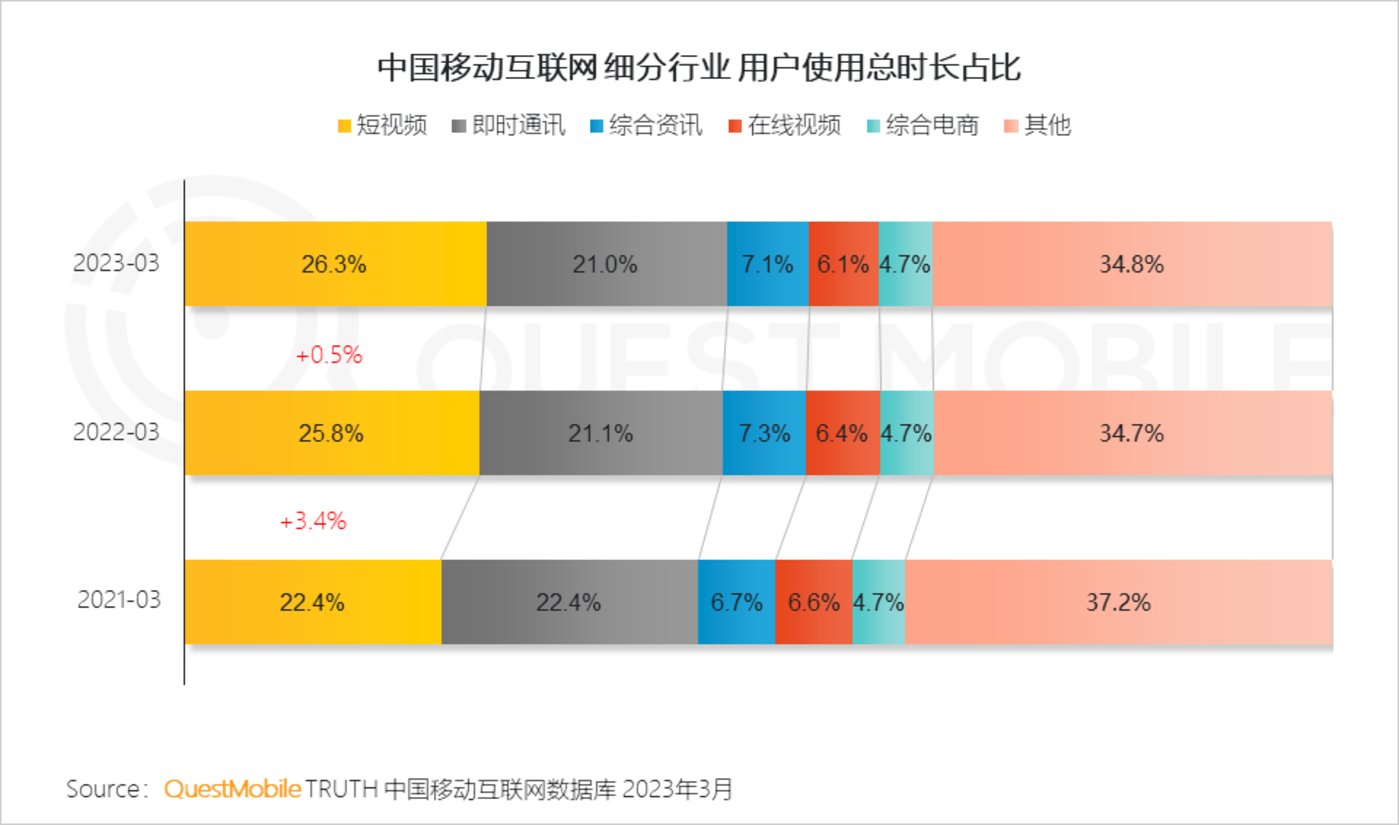 QuestMobile 2023中国移动互联网春季大报告