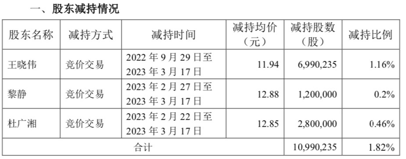 创意信息高管、董事减持情况，来源于公司公告