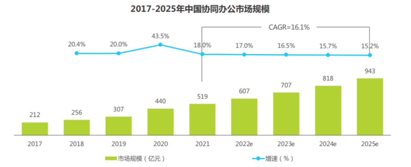 钉钉、飞书、金山，协同办公闹了半天，都没上线呢？