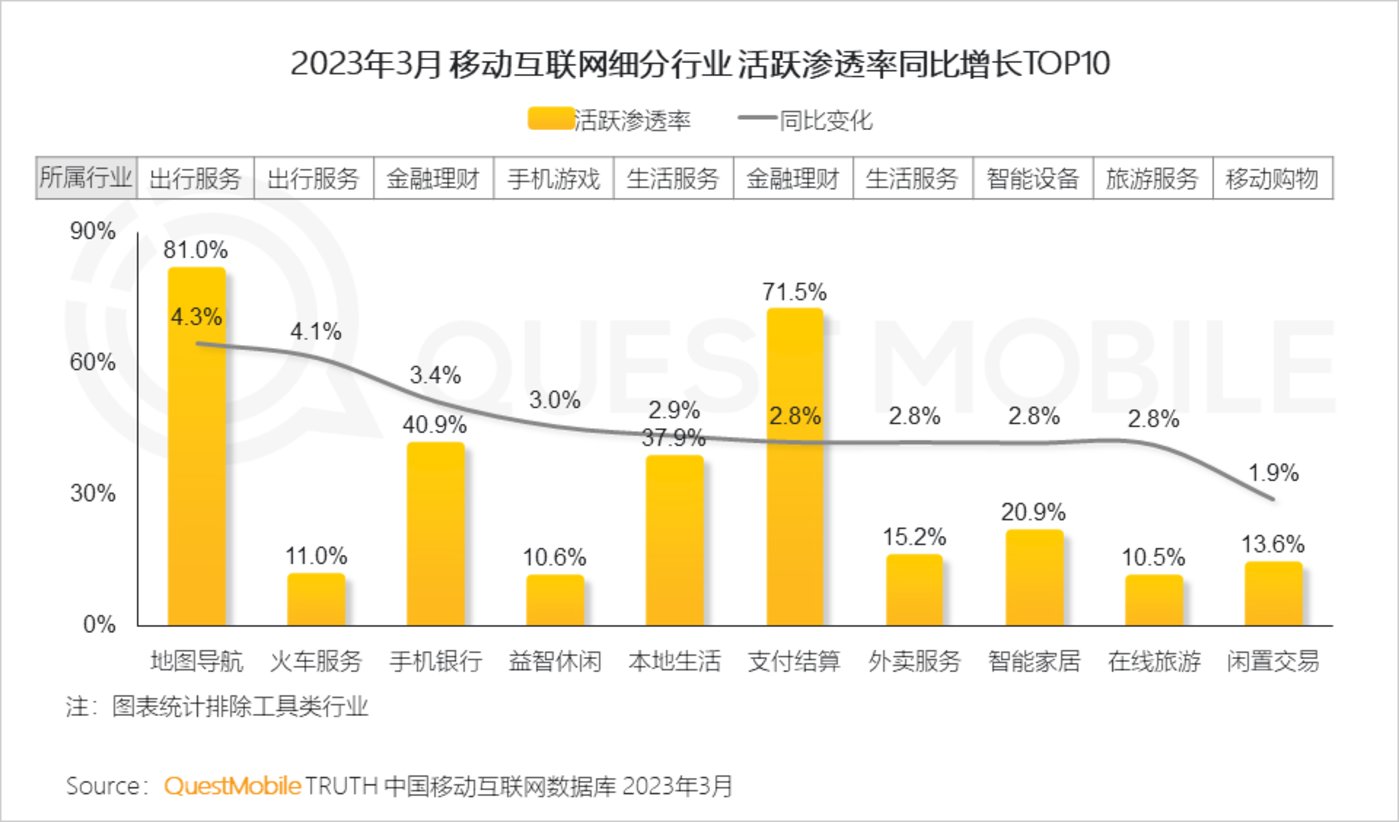 QuestMobile 2023中国移动互联网春季大报告