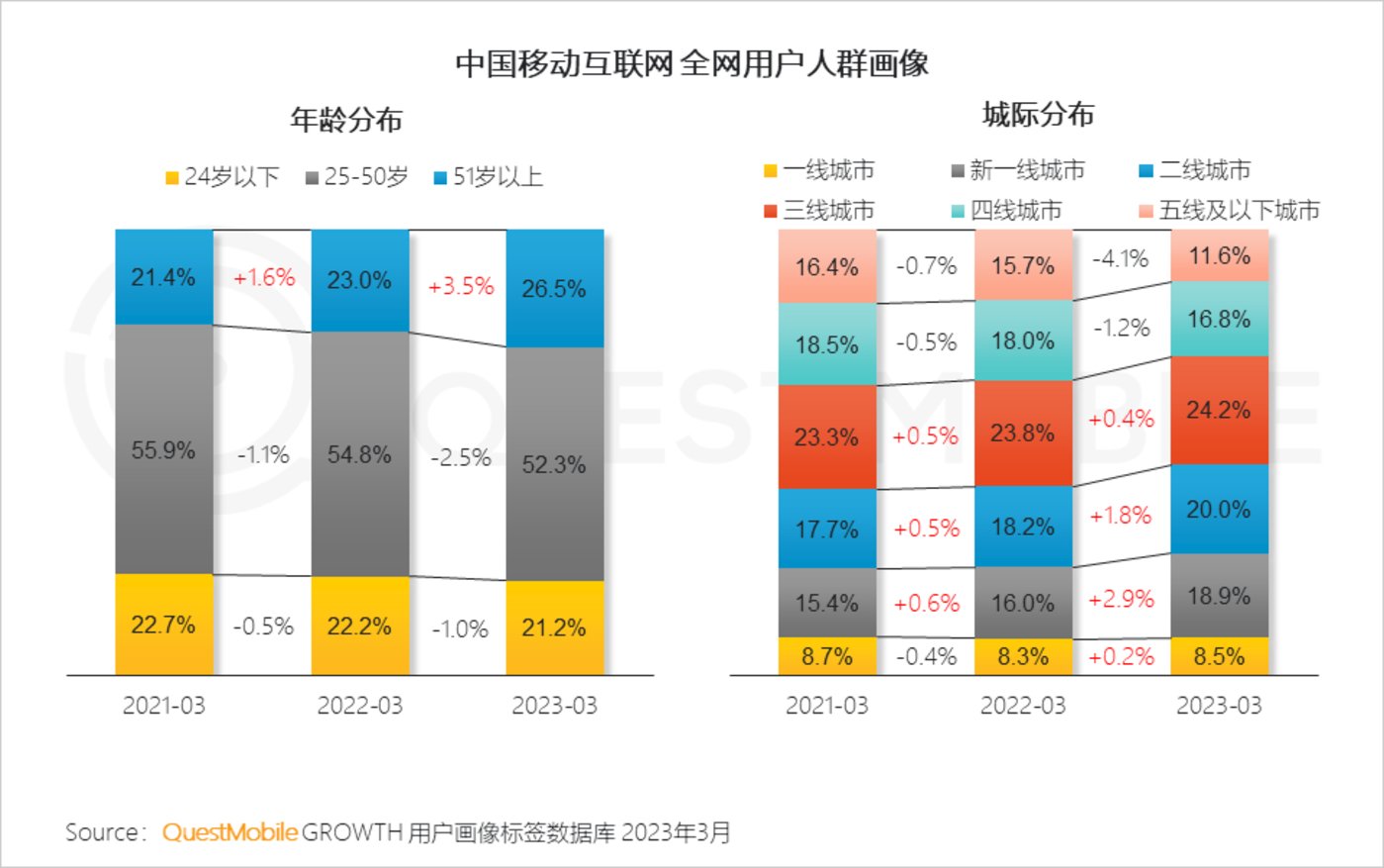 QuestMobile 2023中国移动互联网春季大报告