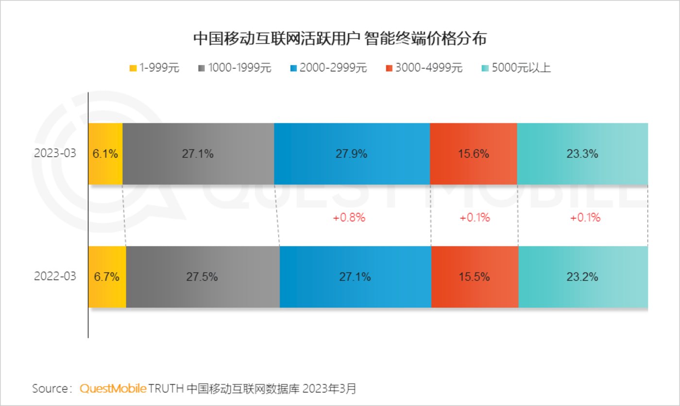 QuestMobile 2023中国移动互联网春季大报告