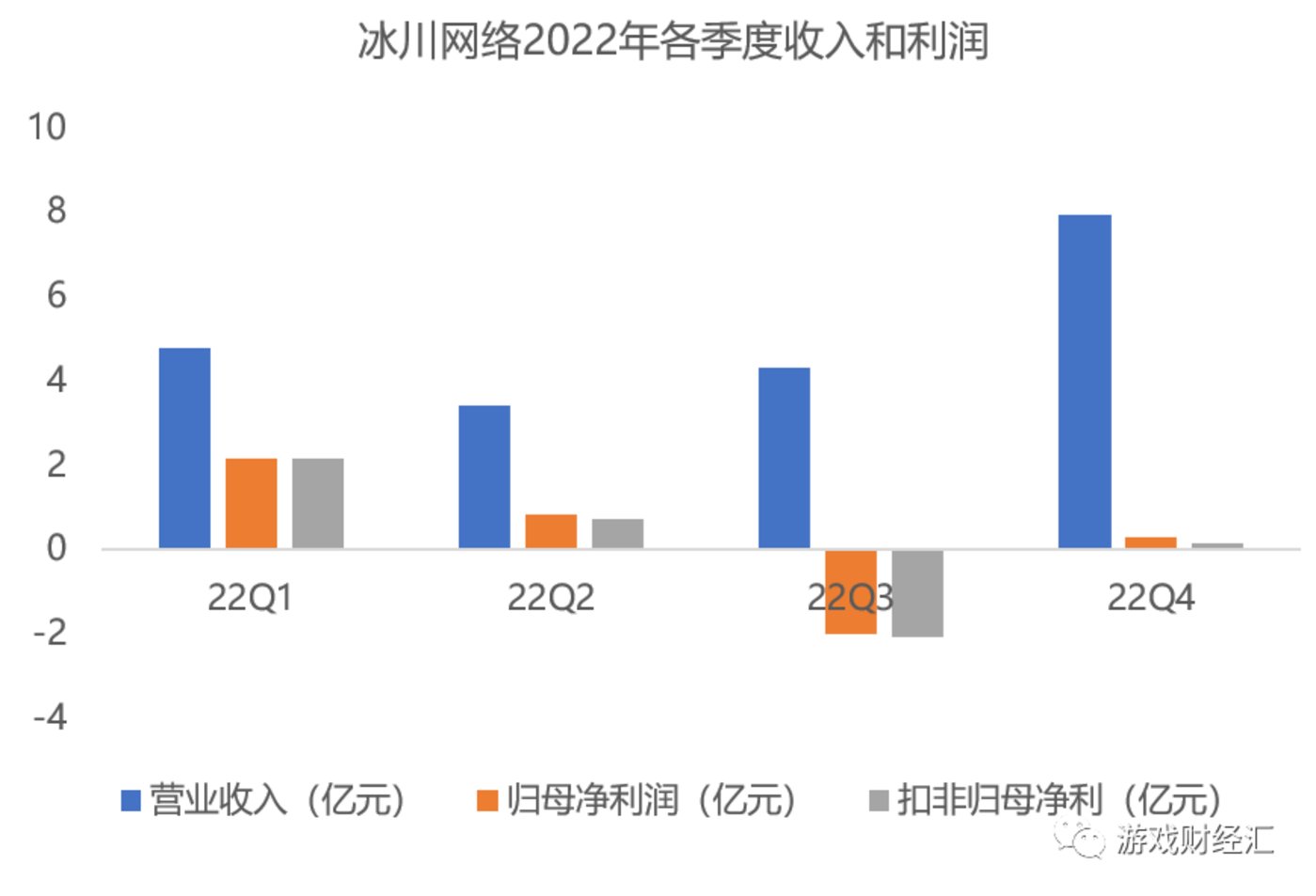 买量突然飙升，营收翻倍，分红超3亿疑利益输送？冰川最新业绩解读