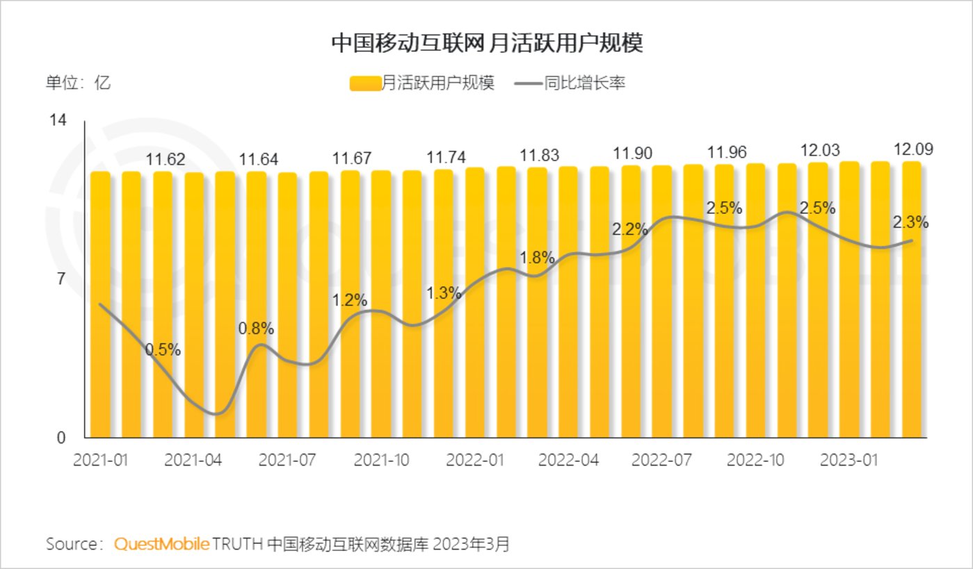 QuestMobile 2023中国移动互联网春季大报告