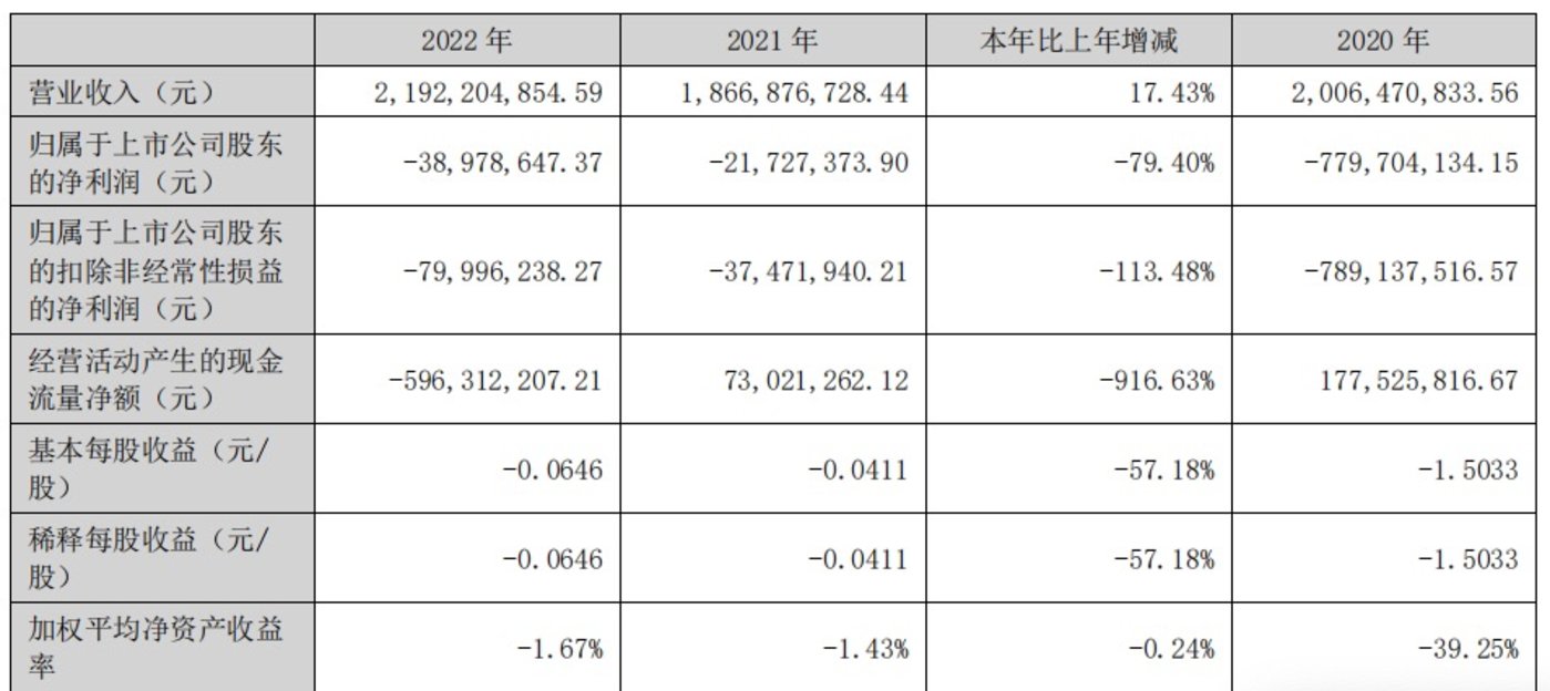 创意信息2022年核心财务数据，来源于公司年报