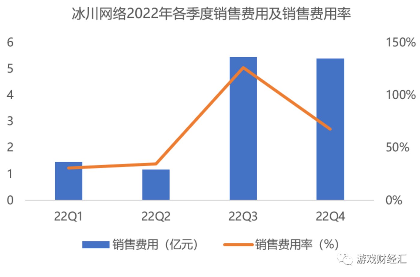 买量突然飙升，营收翻倍，分红超3亿疑利益输送？冰川最新业绩解读