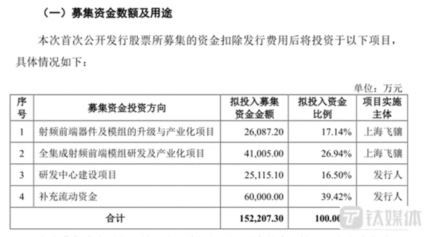 飞骧科技：累亏超7亿，主产品亏本卖，申报前夕实控人低价套现9000万｜IPO观察