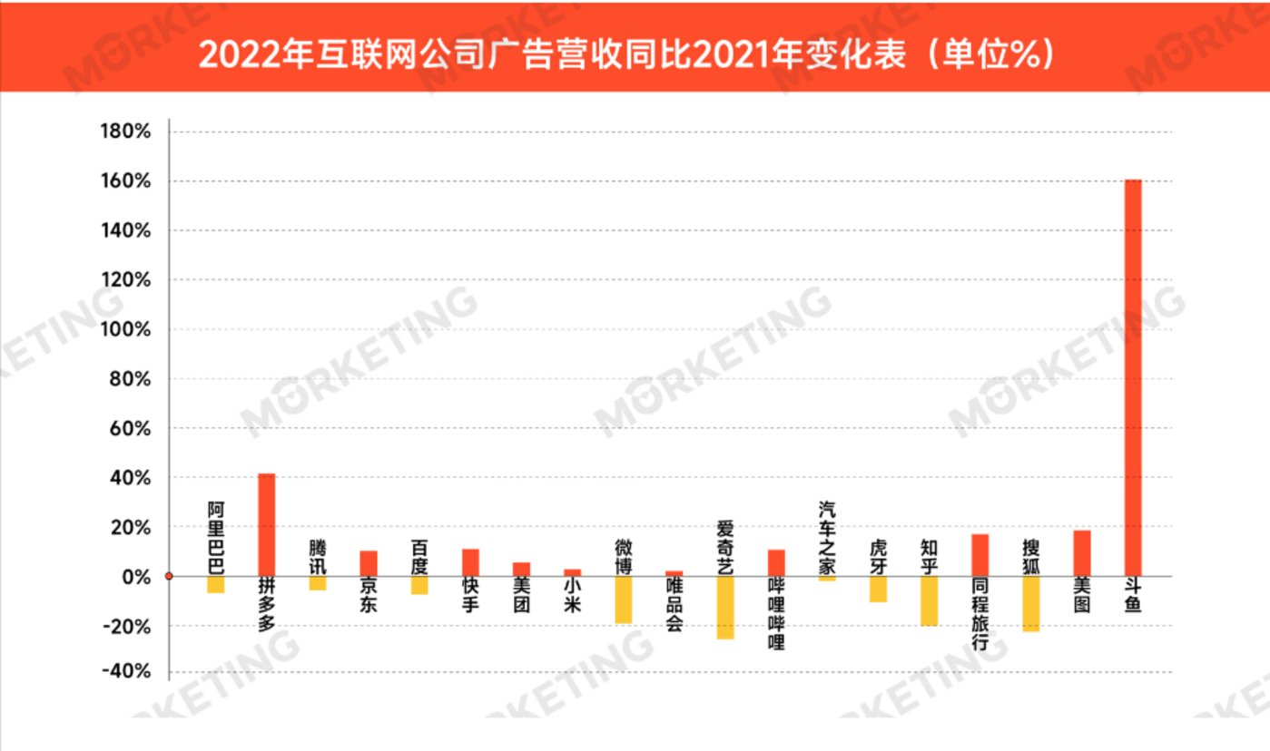 2022年Top20互联网公司广告营收榜单