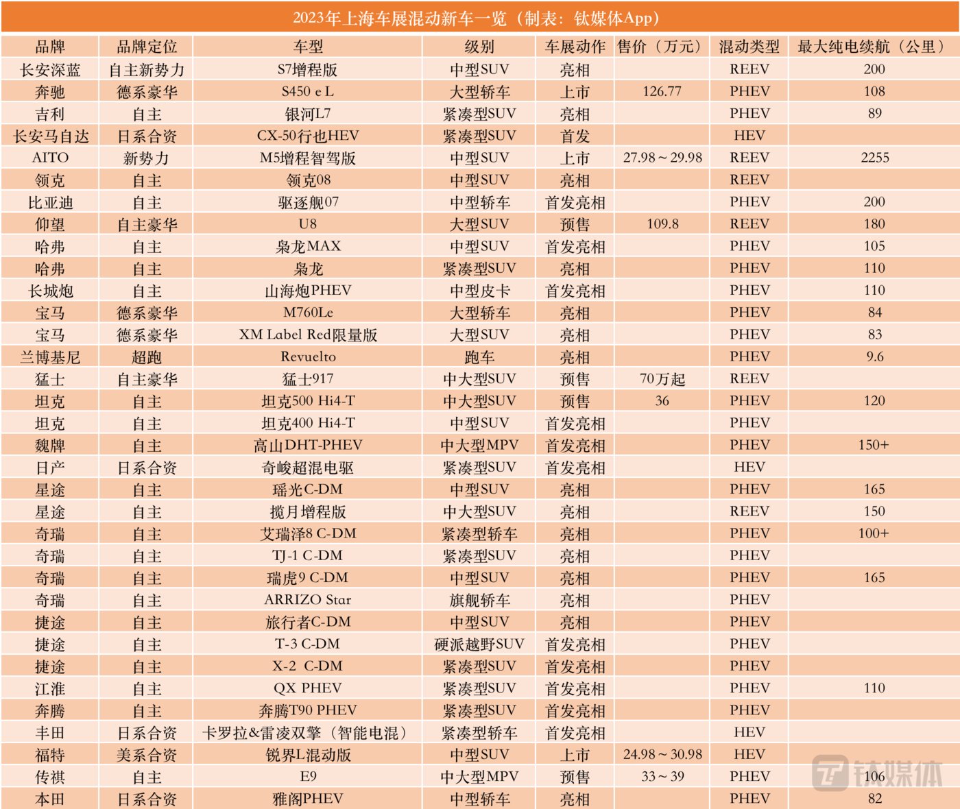 “混”战开启：自主品牌全面混动化，合资品牌浅尝辄止｜直击2023上海车展